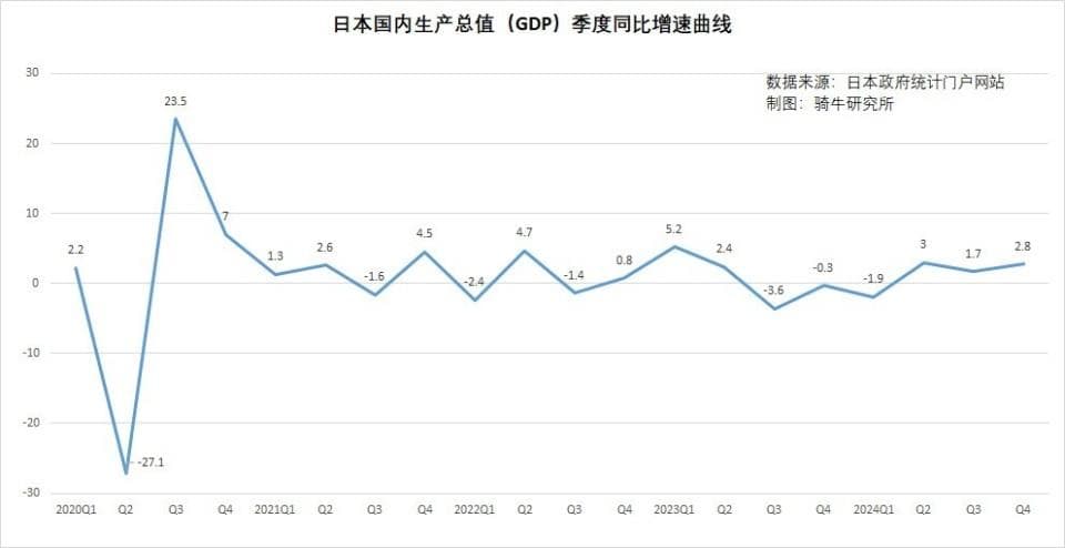 出口、消费和商业支出回升，推动四季度日本GDP超预期增长