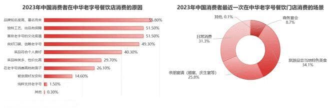权威发布丨《2024年中国地方菜年度发展报告》