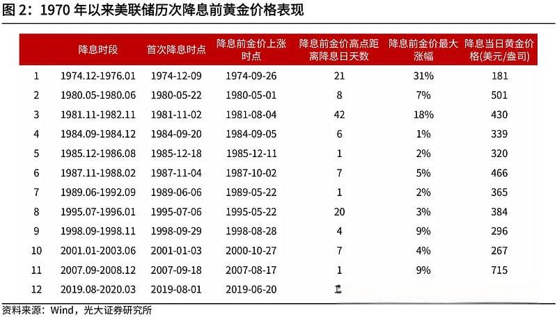 美联储降息周期开启在即，金价走势面临变数