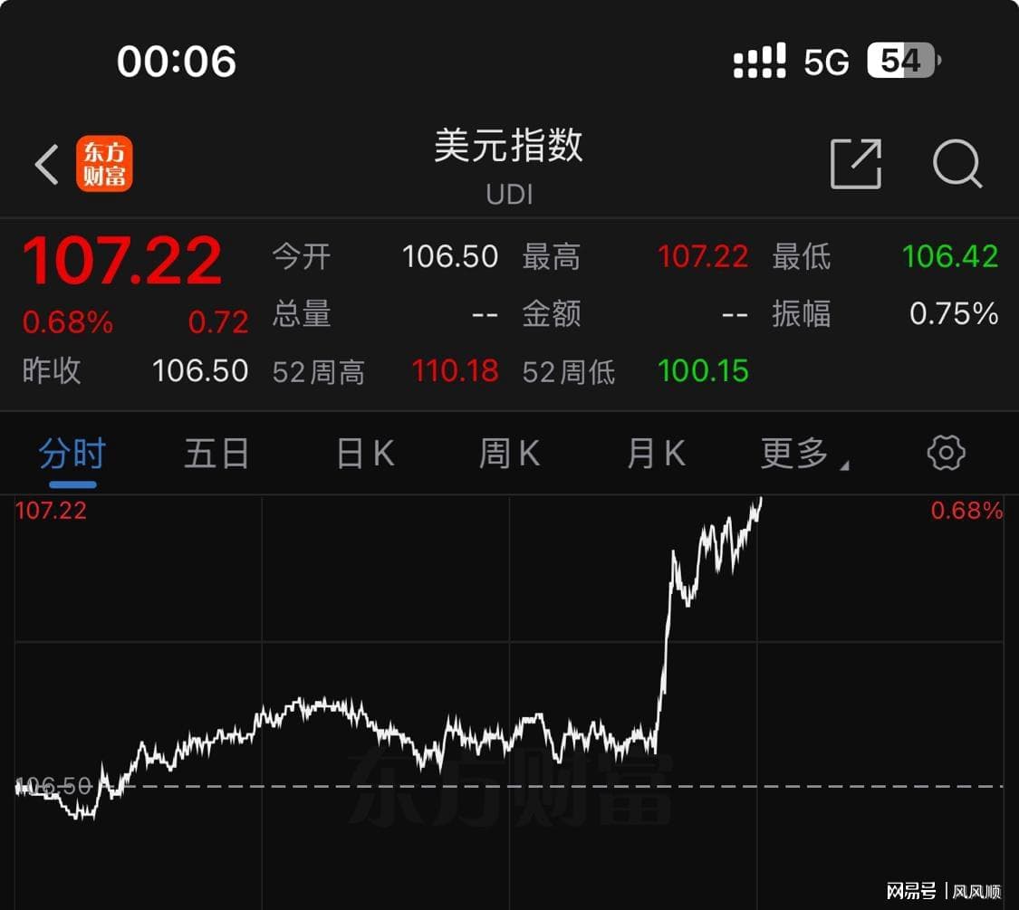 A股晚间重磅：美元指数上涨，人民币汇率贬值，如何影响A股走势？
