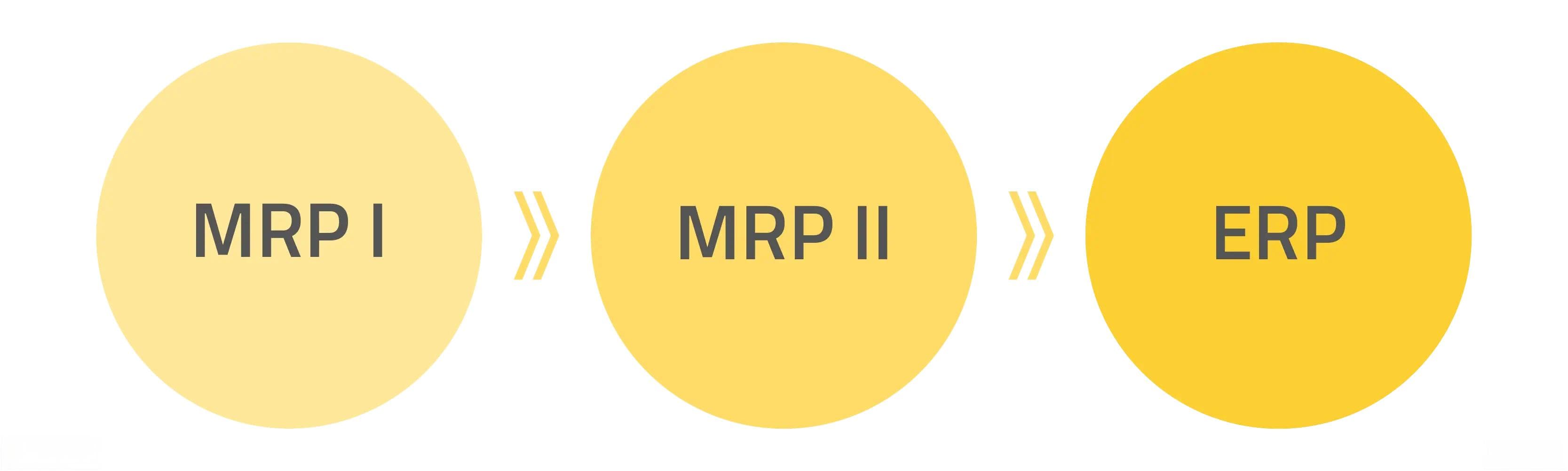 ERP（企业资源规划）是什么？ERP系统的发展历史