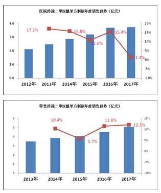 降糖药"格华止"外企垄断市场 零售市场增速反超医院
