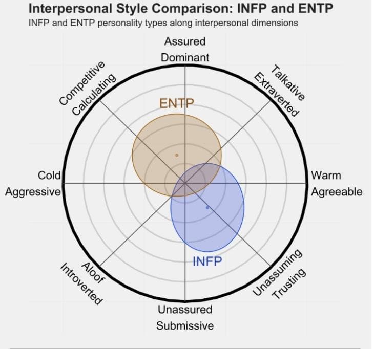 INFP 和 ENTP的区别体现：关系、友谊和伙伴关系