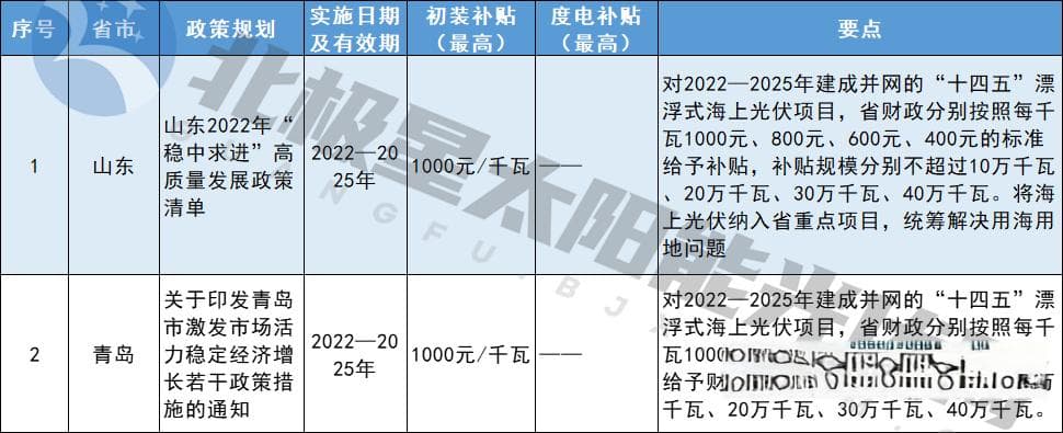 这69个地方仍有光伏补贴！