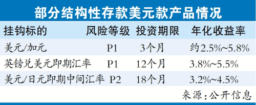 投资美元结构性存款产品