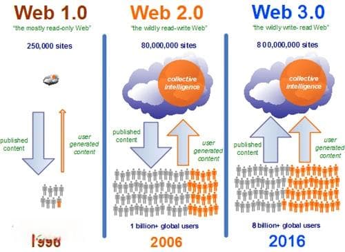 Web1.0、Web2.0 和 Web3.0 的区别