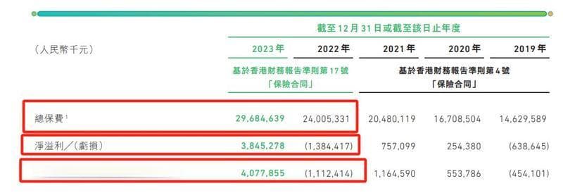 从盈利数十亿到突然巨亏，众安在线为何"急坠"？