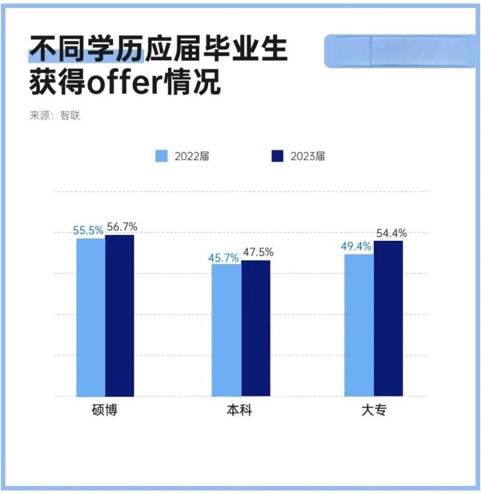 卷学历能找到更好工作吗？