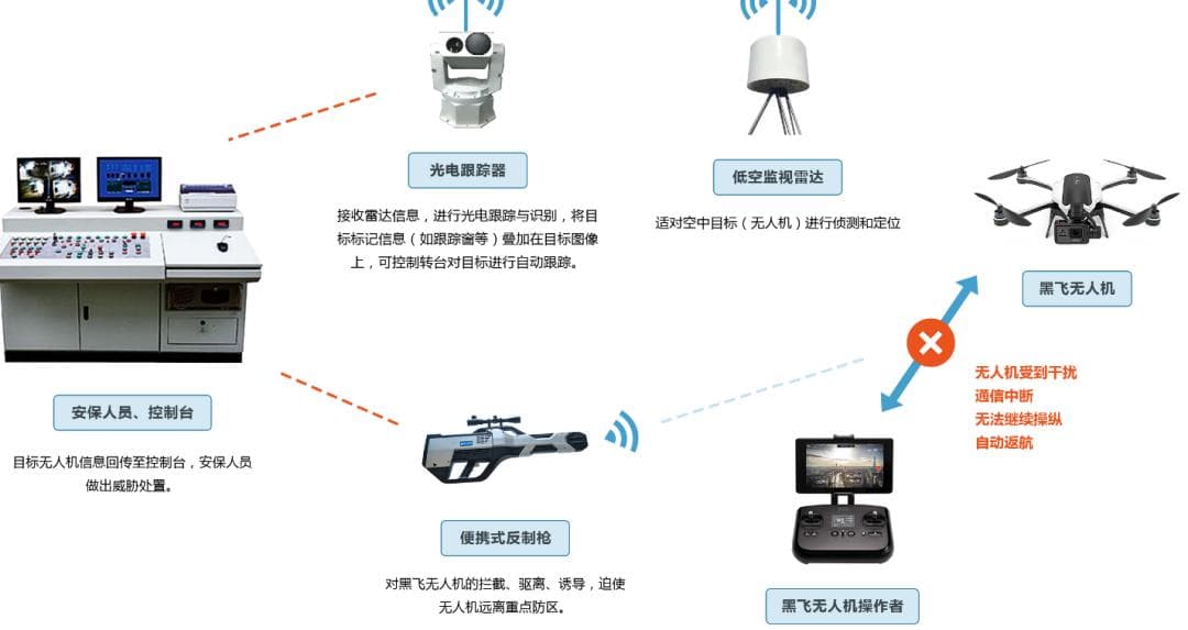 反无人机系统技术分析：从干扰到识别的全面解析