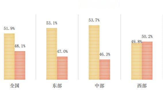 “以旧换新”政策对消费行为影响明显 家电是主要消费品