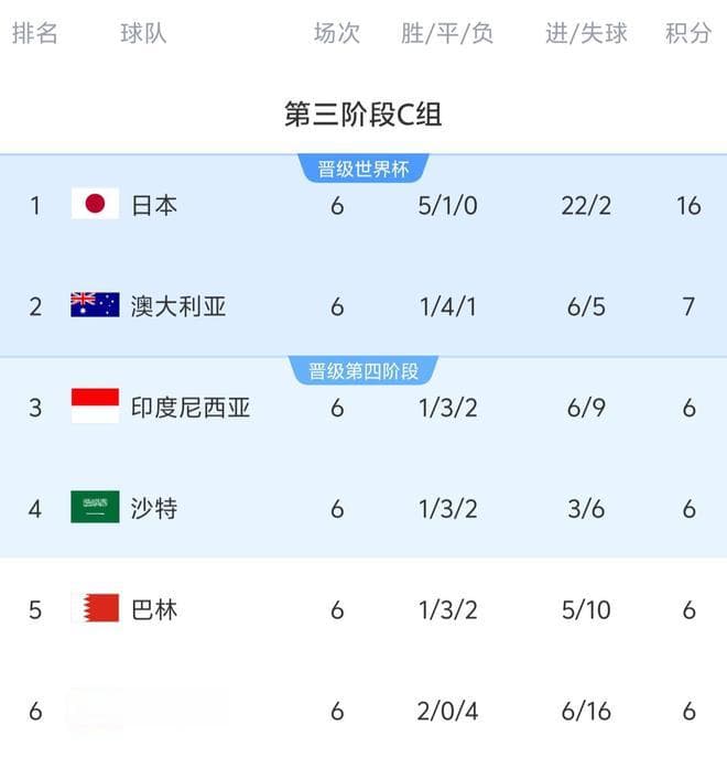 世界杯预选赛C组前瞻：澳印对决身价反转，日巴之战提前出线，沙中之战悬念重重