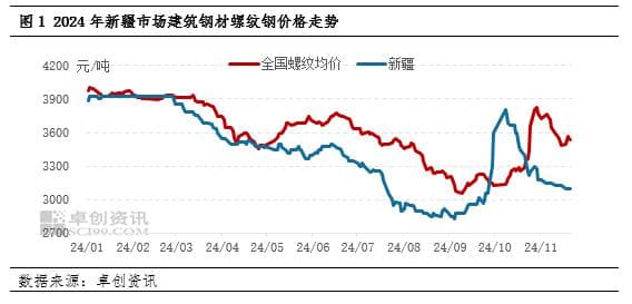 2024-2025年建筑钢材重点省份年度报告—新疆