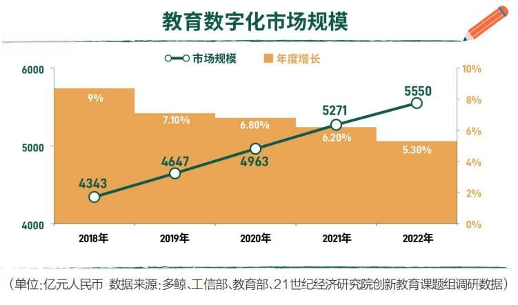 教育市场创新趋势报告｜教育数字化：颠覆教育体验的新起点