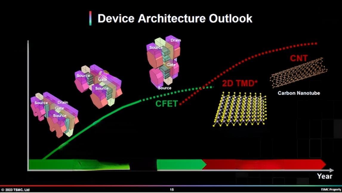 0.1纳米时代！巨头发力下一代晶体管CFET