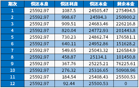 房子抵押三十万每月还多少钱？以两种还款方式为例教你计算