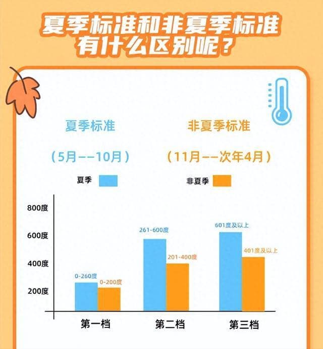 全市调整！深圳电费有变！
