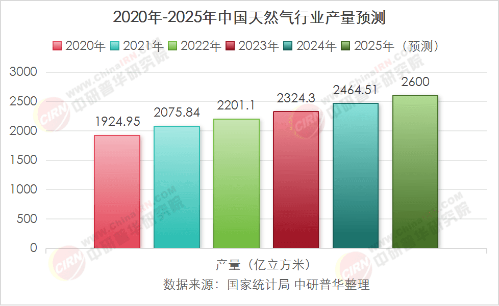 2025年天然气行业深度分析报告：从“保供稳价”到“碳中和”的战略突围