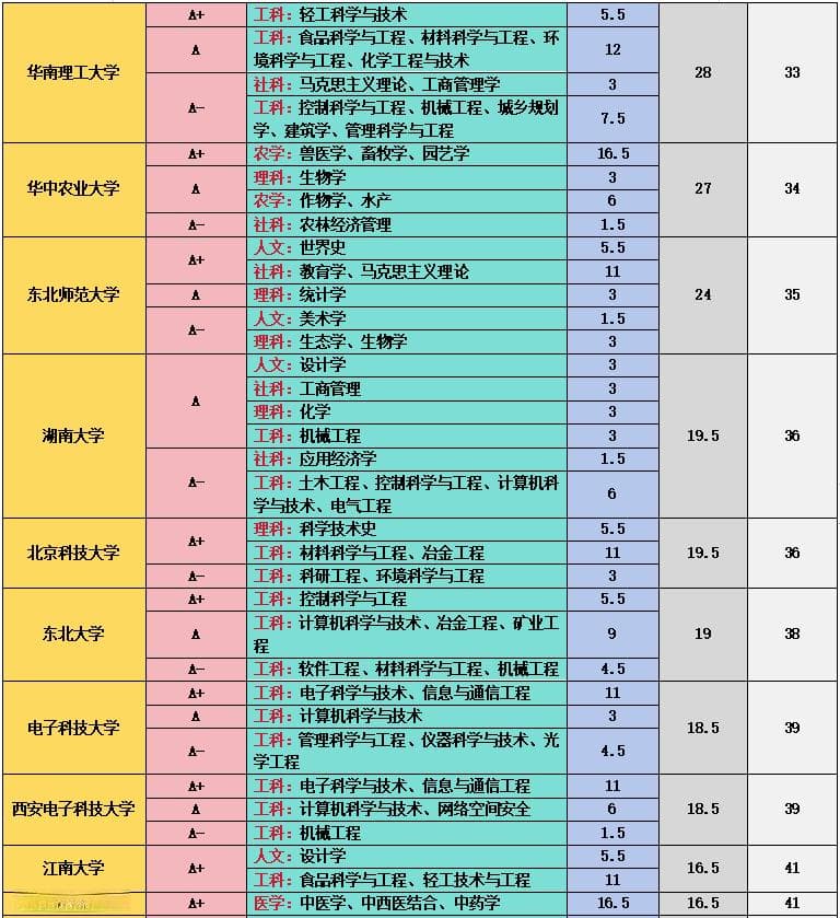 2024新一轮学科评估：中国高校全学科总排名来了！