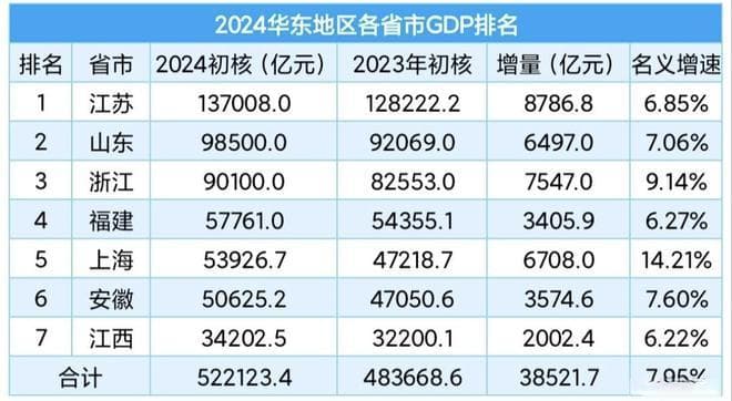 2024华东6省1市GDP排名出炉：山东仍稳居第2，上海强势拉开安徽