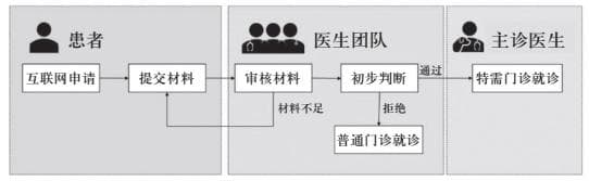 某三甲医院特需门诊在线预约探索及应用