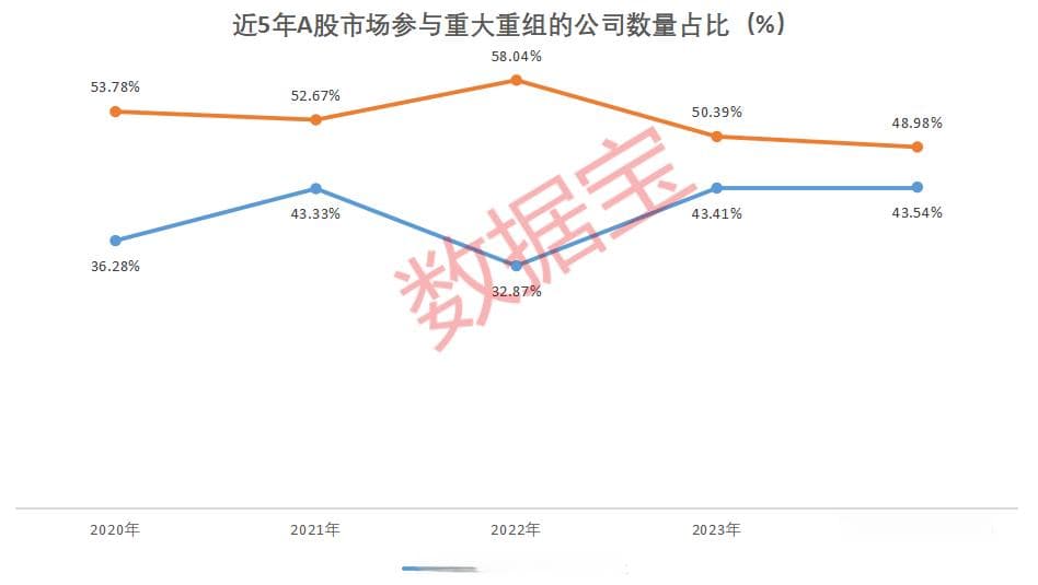 国企挑大梁，并购重组进“活跃期”！多家公司透露产业链整合意向（附名单）