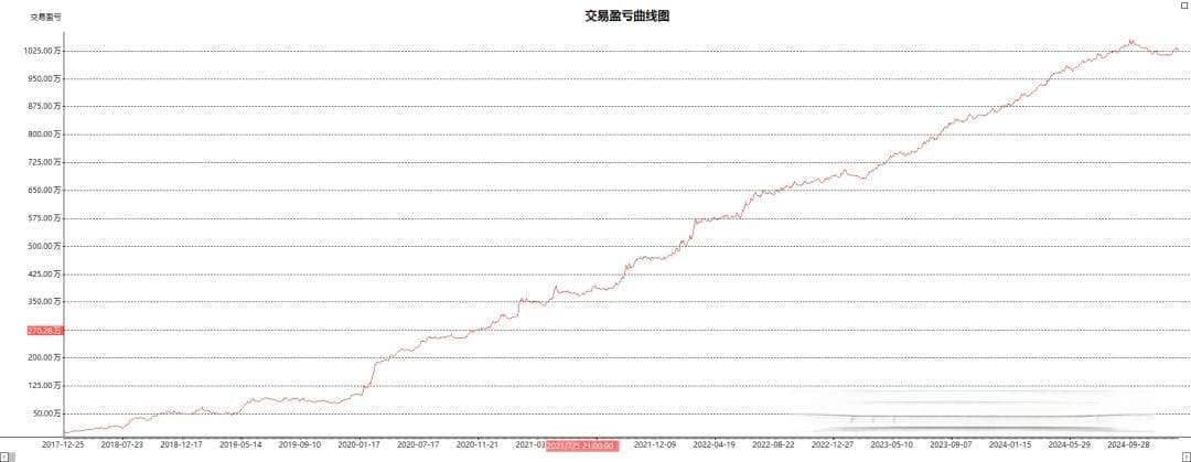基于双均线系统的动量和趋势跟踪策略
