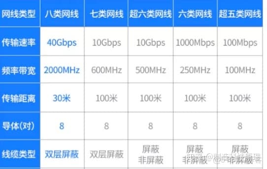 七类网线完全指南：从基础概念到实际应用