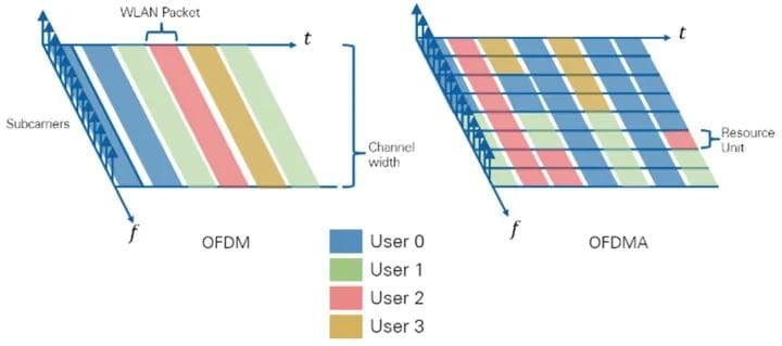 Wi-Fi 6(802.11ax)解析2：OFDMA资源块 - RU