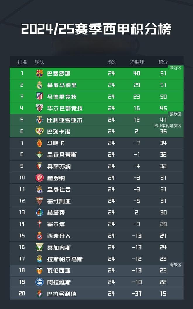 西甲积分榜：巴萨凭胜负关系重返榜首，但前三只差1分