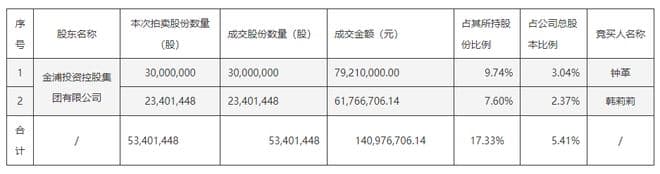 金浦钛业：两位牛散入局，公司控制权或生变