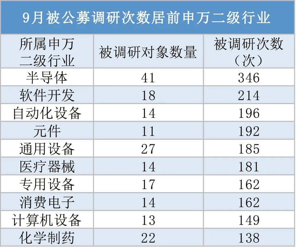 超4000次！机构“猛攻”这个板块