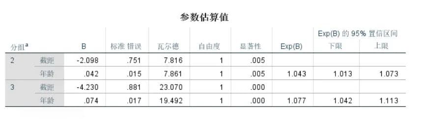 SPSS实战：搞明白单因素vs多因素，二元vs多元Logistic回归分析