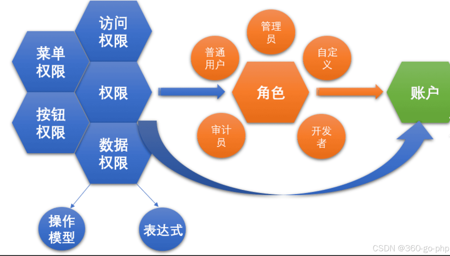 IoT平台权限管理：授权和访问控制系统设计