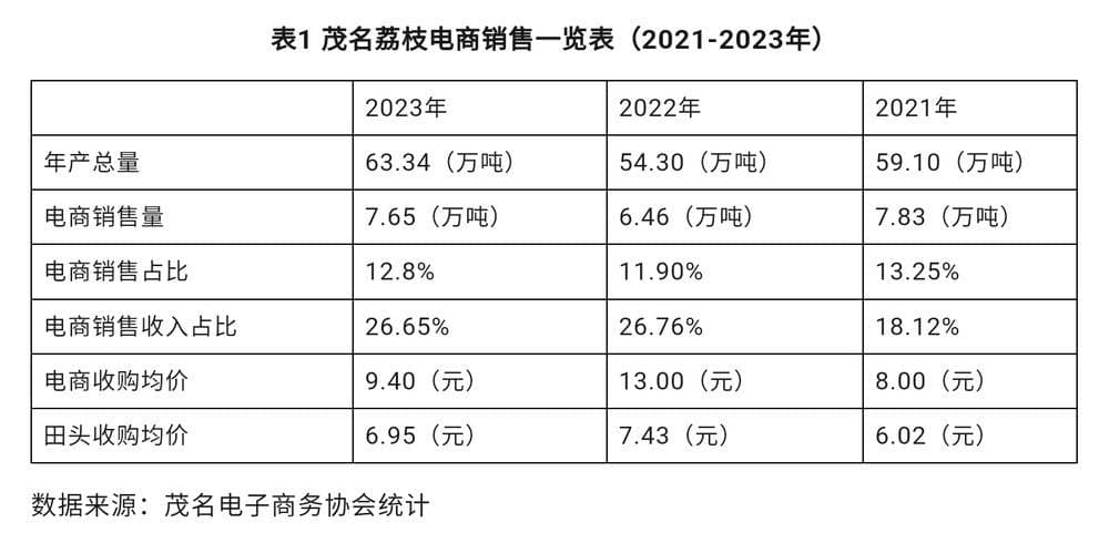 电商，重塑广东荔枝产业