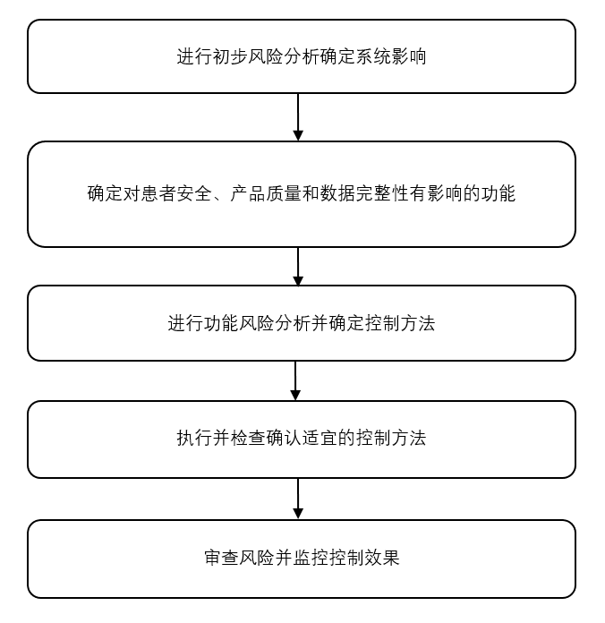 如何对虚拟化平台进行计算机化系统确认/验证？