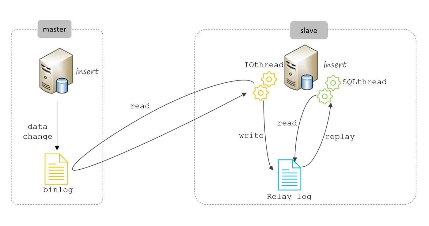 MySQL主从复制 —— 作用、原理、数据一致性，异步复制、半同步复制、组复制