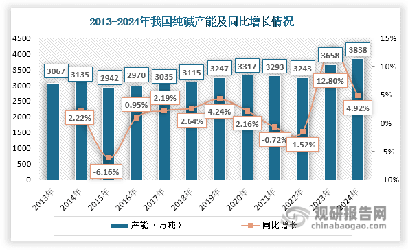 我国纯碱行业发展现状：天然碱法产能占比提升 贸易顺差额进一步缩减
