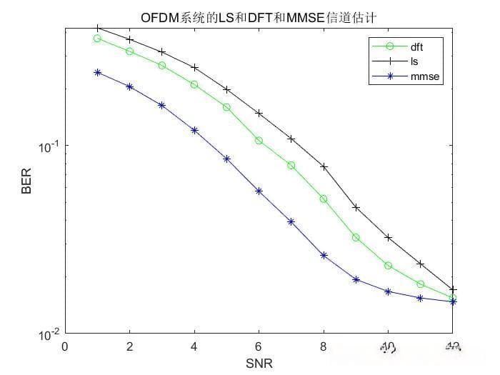 基于LS、DFT和MMSE的信道估计方法详解及Matlab实现
