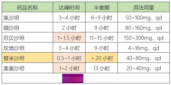 五类降压药的10种副作用和用药交待！