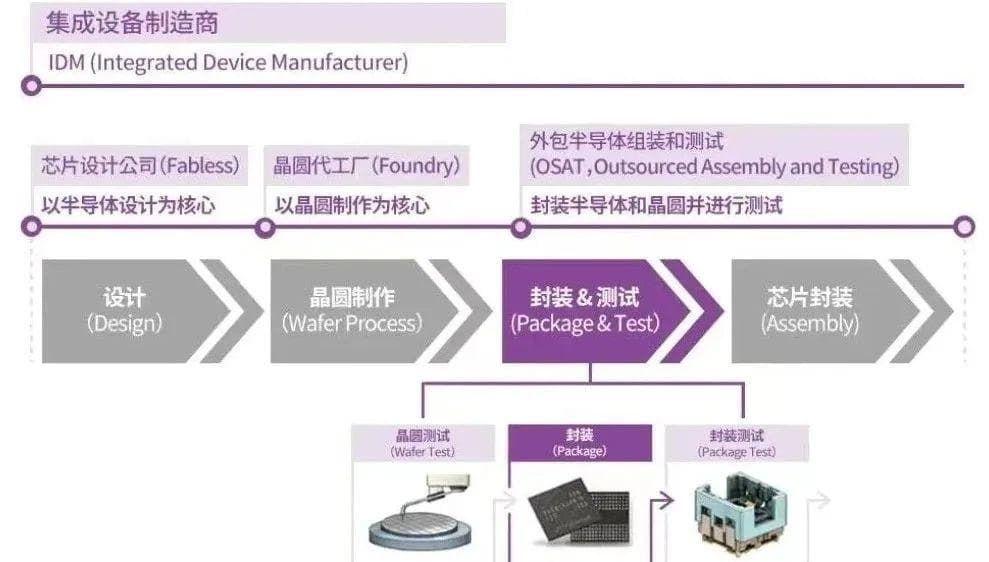 半导体测试的种类与技巧