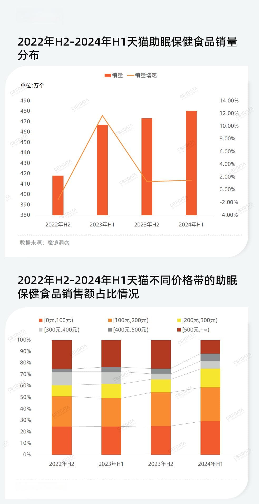 4955亿睡眠经济催生助眠保健品热潮，国产品牌市占率近半