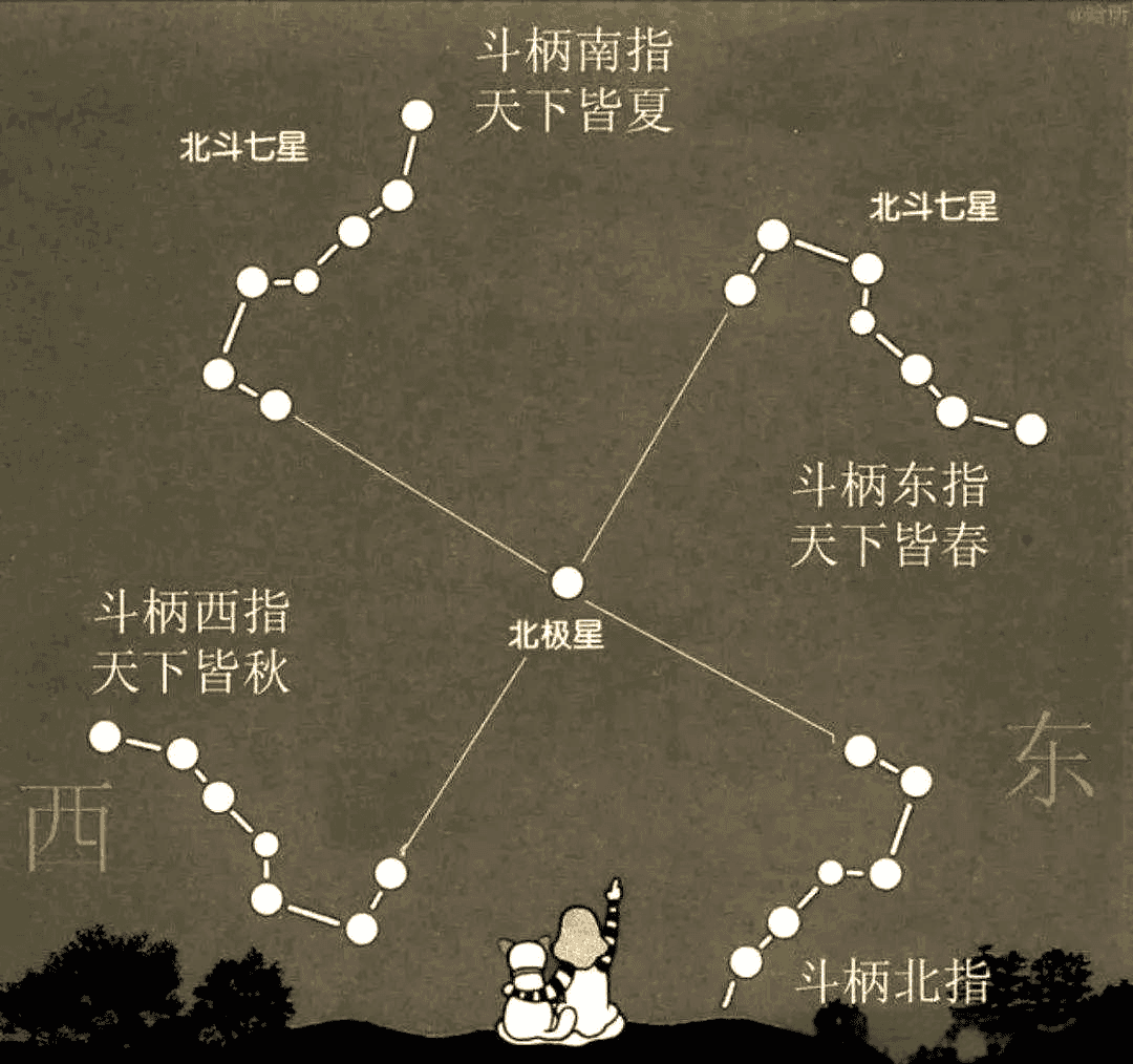 北斗七星斗柄指向与四季的对应关系