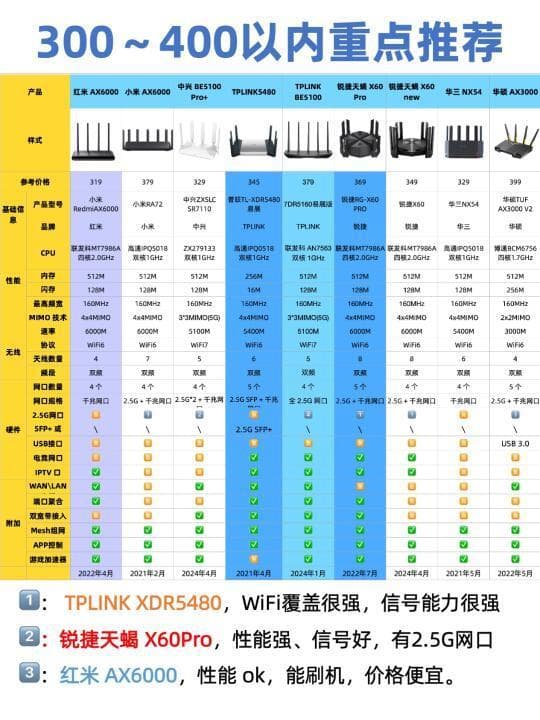 高性能路由器选择指南：预算、带宽、无线标准全解析