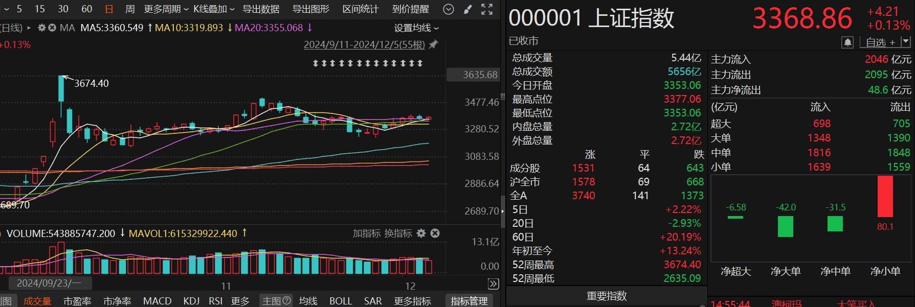 高位炸板频现，A股三大指数小幅上涨，TMT赛道领涨