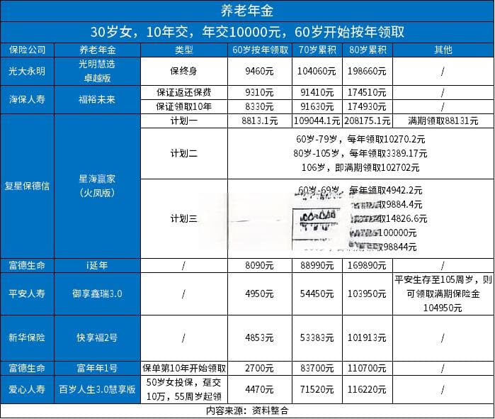三种养老保险到底有什么区别？一文看懂