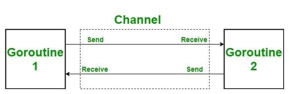 Go语言通道（Channel）详解