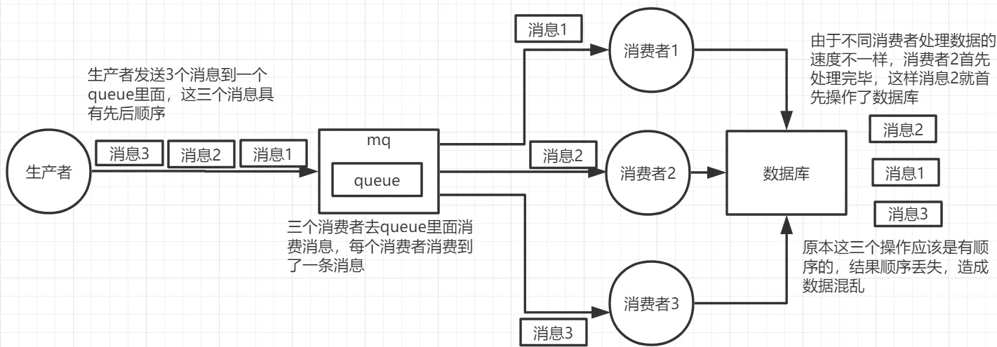 消息队列—如何保证 RabbitMQ 消息的顺序性？