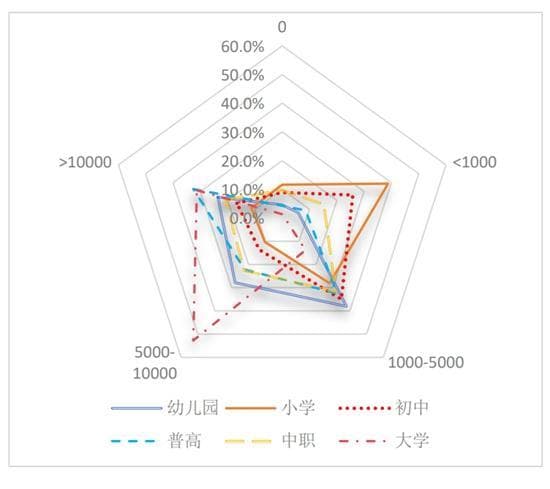 孩子教育到底需要多少钱？这份调查报告给出了答案