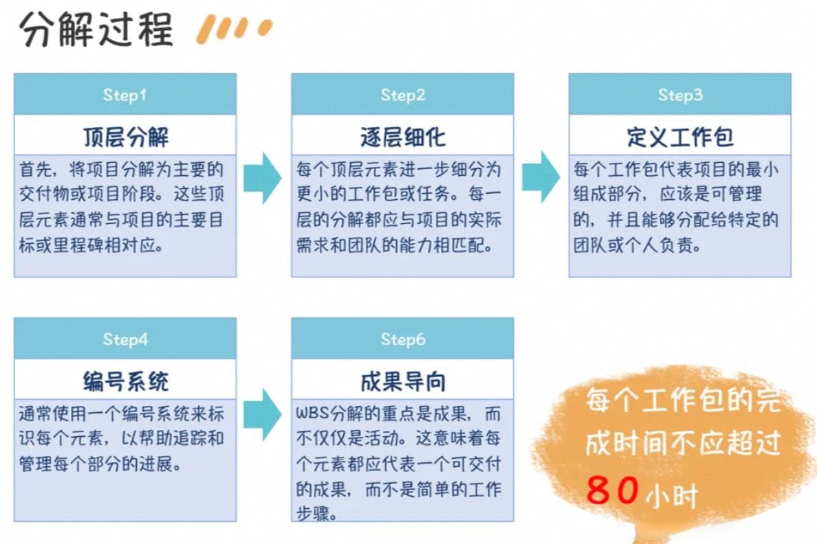 复杂项目管理难？试试用WBS分解法，结构化细分你工作