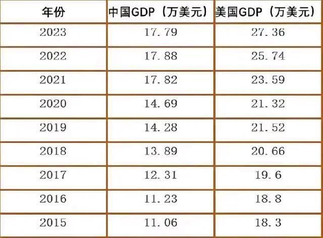 2024年中国与美国经济总量对比：各显风采